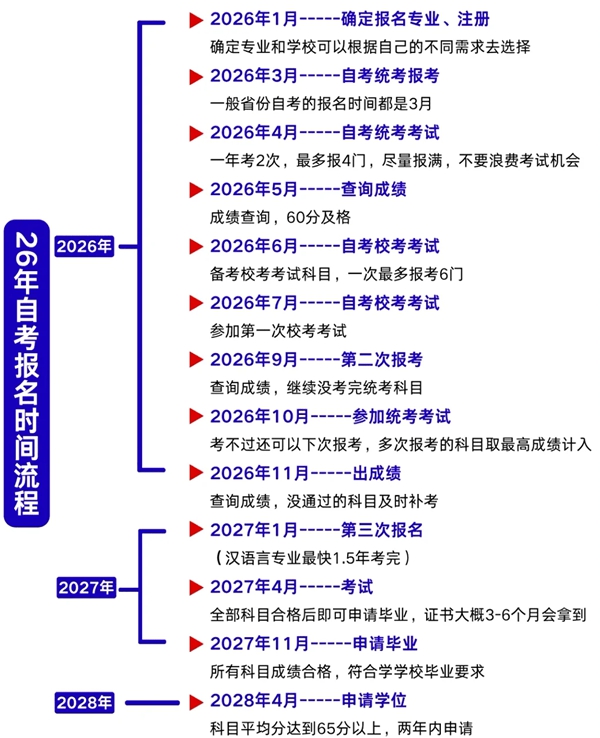 河南省2026年上半年自考时间表,具体是什么时候?
