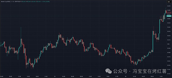 上升底部 + 25 月均线支撑,双重保障强化看涨结构