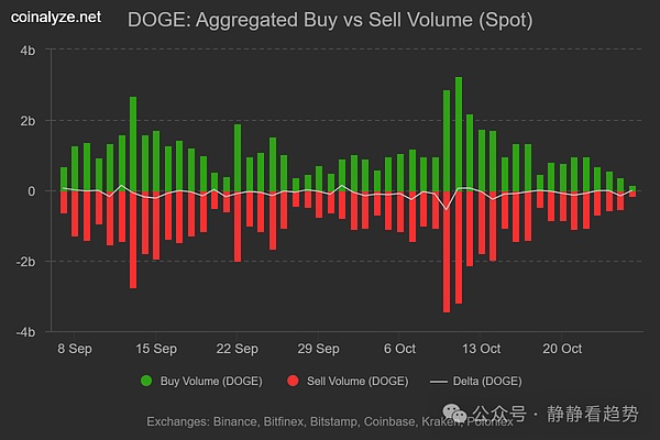 Doge 买卖量
