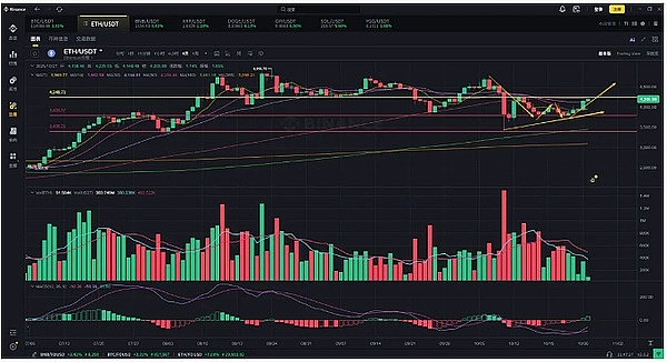 BTC/ETH 技术面：全是反转信号！点位记死别乱操作