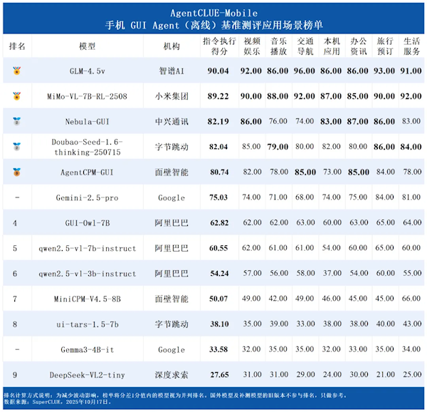 13款手机AI比拼 小米拿下金牌!