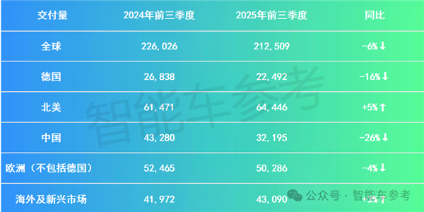 保时捷营业利润暴跌99% 卖最好的燃油Macan却要停产