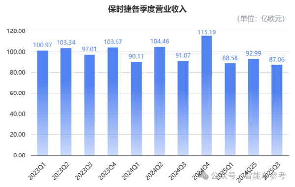 保时捷营业利润暴跌99% 卖最好的燃油Macan却要停产