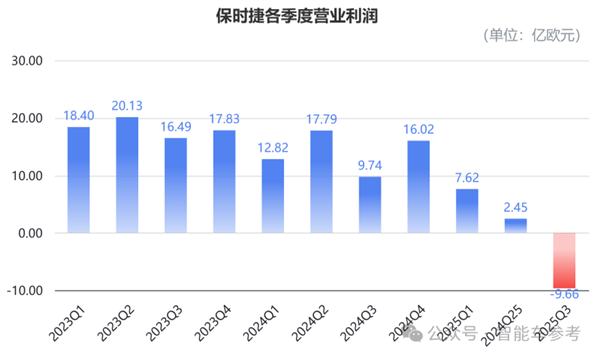 保时捷营业利润暴跌99% 卖最好的燃油Macan却要停产