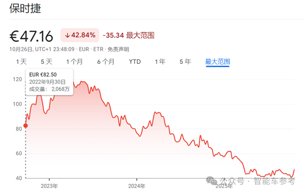 保时捷营业利润暴跌99% 卖最好的燃油Macan却要停产