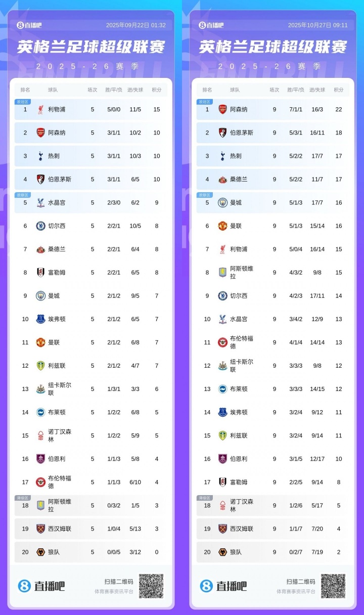 史诗级会晤!利物浦4连败维拉4连胜,4轮前的榜1和倒3在中游会面