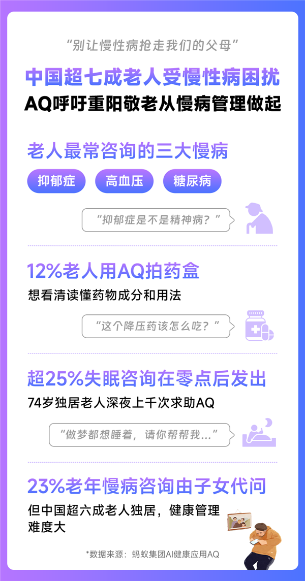 直击爸妈慢性病痛点！AQ推出用药提醒、健康预警等功能 异常预警直达子女