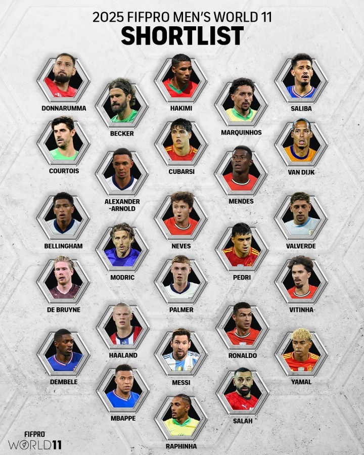 FIFPRO年度最佳阵26人候选:梅西、C罗、姆巴佩入选,凯恩落选