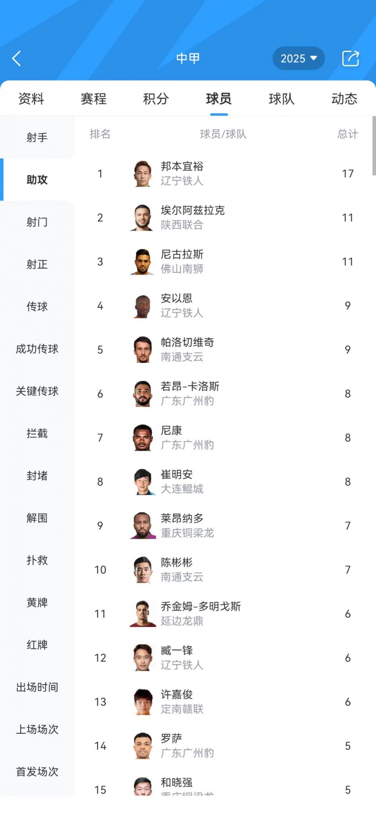 中甲助攻榜:邦本宜裕17次领跑、尼古拉斯&埃尔阿兹拉克并列第二