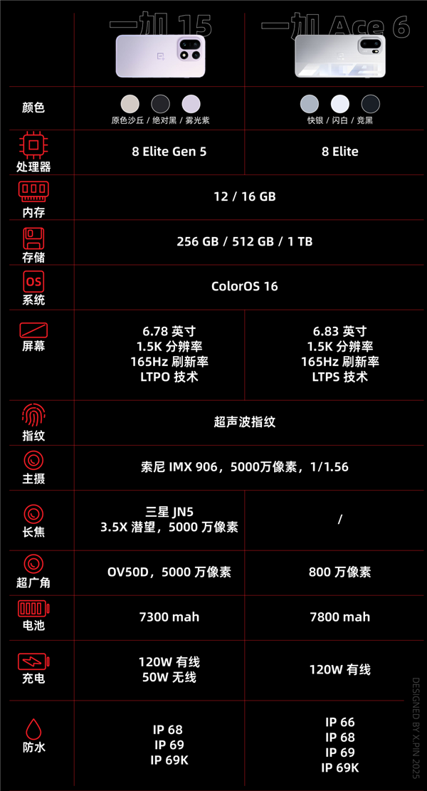 3999的一加15 好像心甘情愿当子品牌了