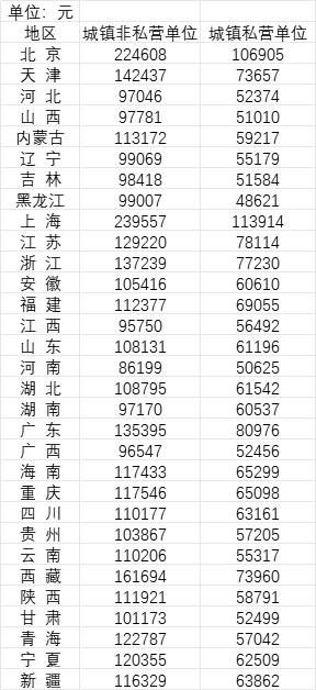 你拖后腿没!31省份去年平均工资公布:非私营单位工资超12万
