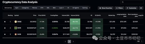 狗狗币:三角形突破后冲 0.21 美元,MACD 翻绿转红