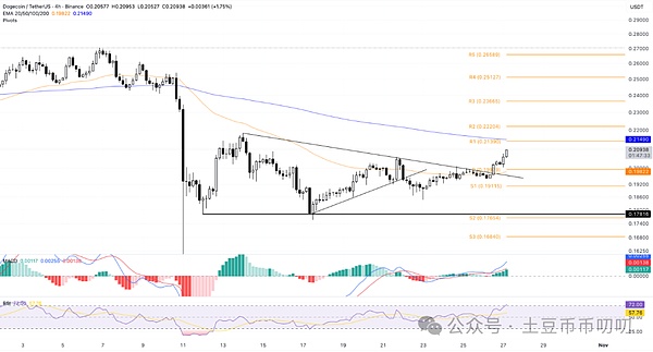 狗狗币:三角形突破后冲 0.21 美元,MACD 翻绿转红
