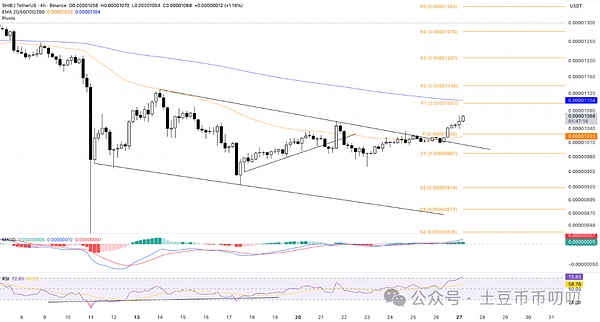 柴犬币:站稳 0.00001 美元关口,剑指 0.000011 美元