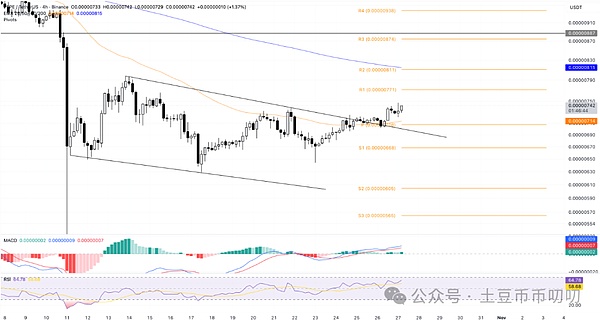 佩佩币:五连涨破 0.000007 美元,目标 0.000008 美元