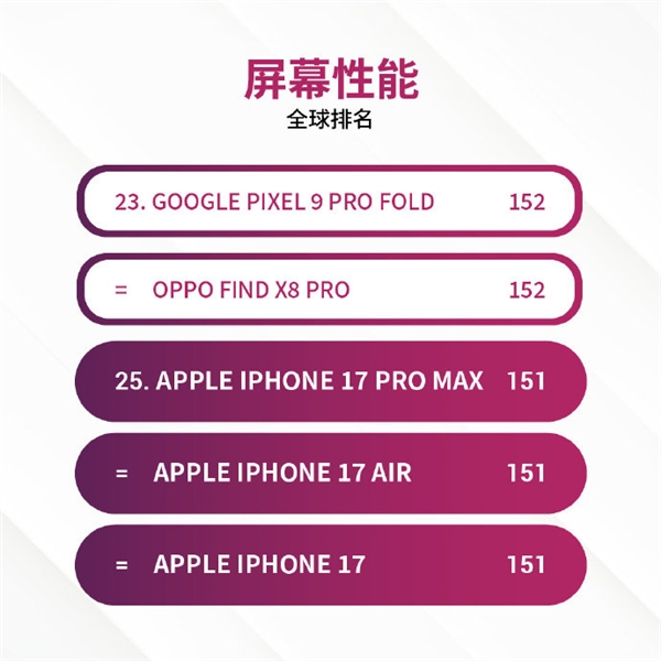 全球第25名!iPhone 17系列DXO屏幕测试出炉 获护眼认证