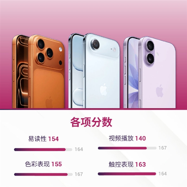 全球第25名!iPhone 17系列DXO屏幕测试出炉 获护眼认证