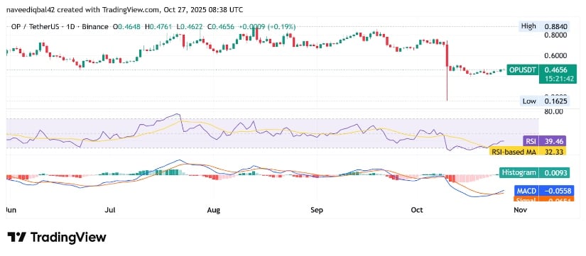 技术指标暗示动能疲软但改善