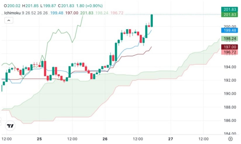 一目均衡表支撑230美元目标位