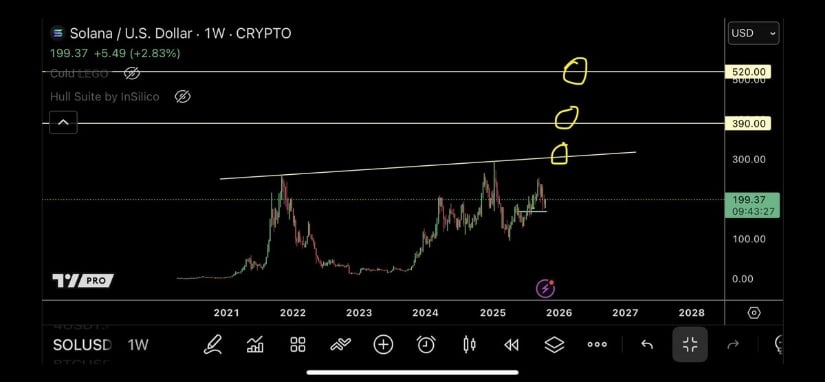Solana价格预测:宏观结构指向更高