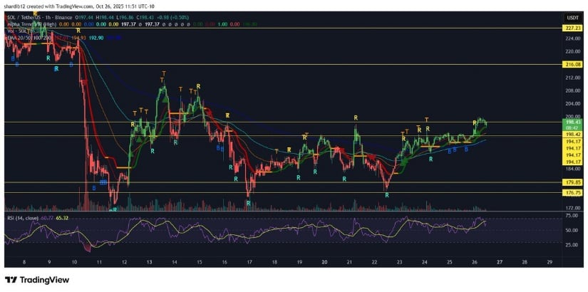 Solana短期阻力位分析