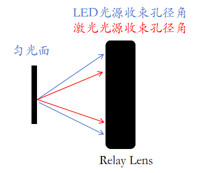 LCoS光源选型终极指南:LED与激光的对决