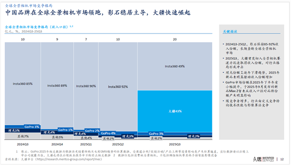最新披露:大疆运动相机全球市占第一近70% 全景相机市占近50%