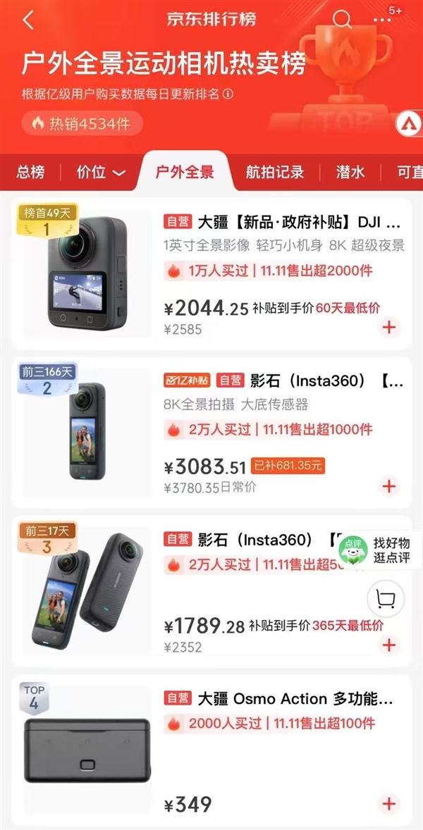 最新披露:大疆运动相机全球市占第一近70% 全景相机市占近50%