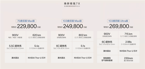 全栈900V充电只需10分钟!焕新极氪7X上市:限时2198万起