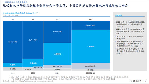 最新披露:大疆运动相机全球市占第一近70% 全景相机市占近50%