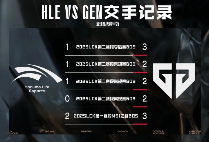 GEN对战HLE数据前瞻:近五次对决中,GEN战队皆取得胜利