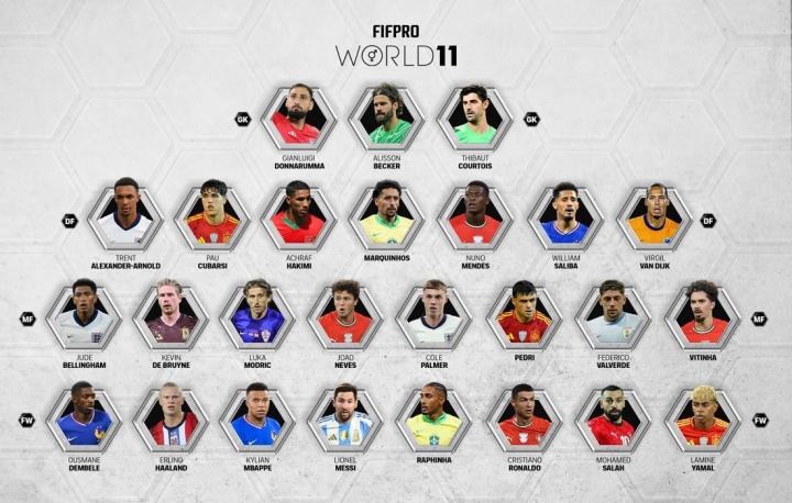 FIFPRO最佳阵候选中4名葡萄牙球员,法国、西班牙等国球员均为3人