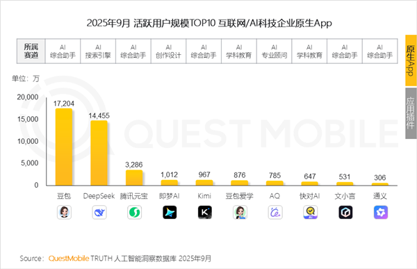 力压Deepseek!豆包夺原生AI APP月活第一