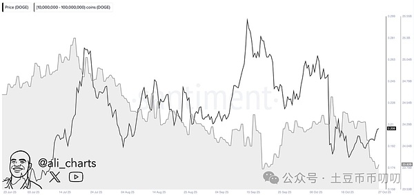 狗狗币短期走势复盘:从突破 0.20 美元到回撤斐波那契支撑