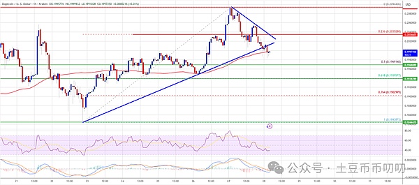 若持续下跌:0.1970 美元是首要支撑
