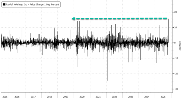 AI 开启购物新範式,PayPal 抢占支付入口