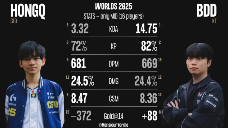 S15瑞士轮阶段HongQ、BDD数据对比:二人各有优势