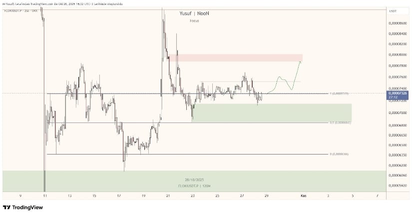 关键看点：0.00007000支撑位附近出现看涨反转信号