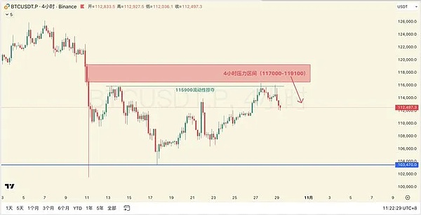 来自 TradingView 的 4 小时时间范围内 BTCUSDT 的带注释烛台图表,显示价格走势,红色水平区域从 115900 到 119000,标记为流动性扫荡区域,向下箭头表示下跌,支撑线位于 111600,下方成交量柱,以及 2023 年 12 月的时间戳。