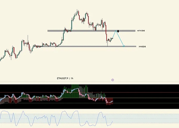 以美元计价的 ETH 价格烛台图显示近期反弹,水平阻力线在 4070 水平,支撑位在 3930,绿色和红色条表示价格随时间的走势,下部面板带有成交量条和 ETHSTP 指标线。