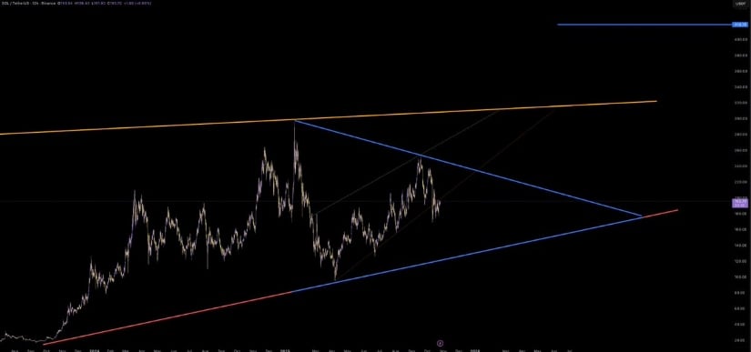 Solana价格预测：三角形突破或剑指400美元