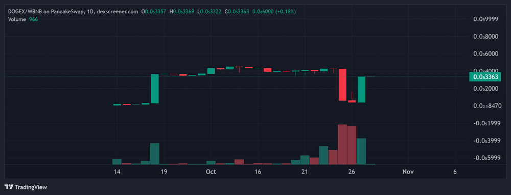 DOGEX 价格预测：能否从这里实现十倍增长？