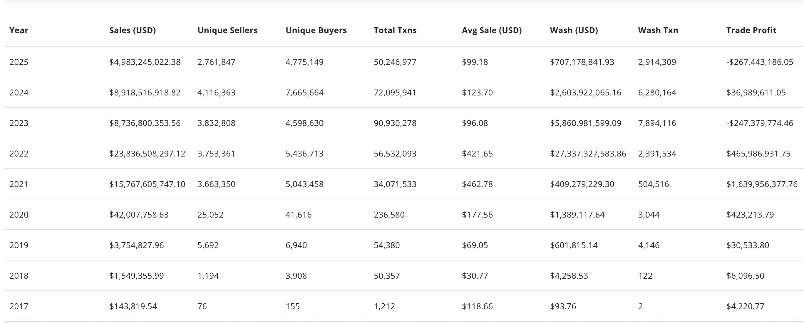 NFT市场的大重置