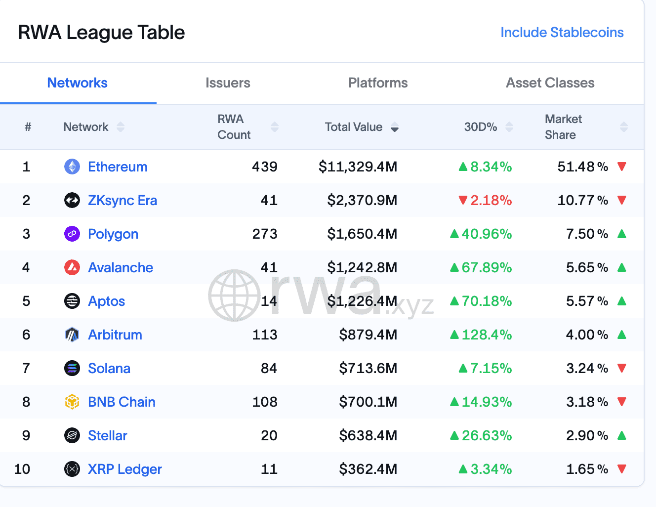 RWA TVL 飙升:多链、多资产的巨兽
