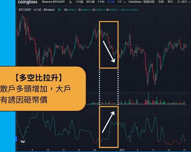 加密货币多空比怎么用?多空比与趋势判断