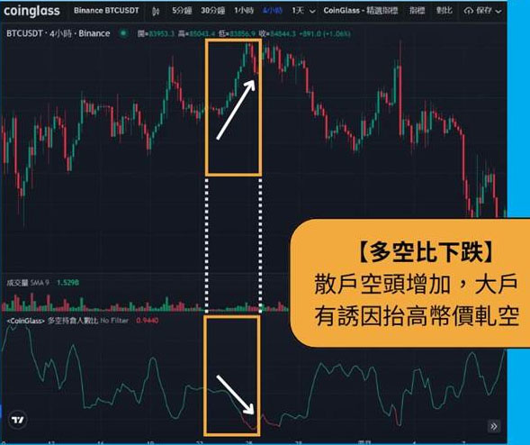 加密货币多空比怎么用?多空比与趋势判断