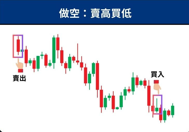 做空（空单）是什么意思？