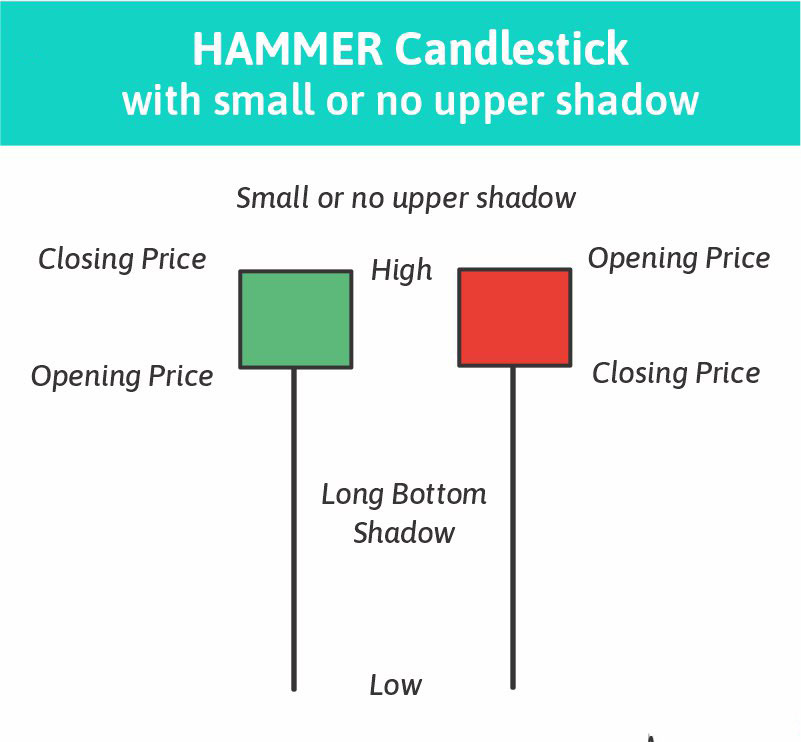 锤子蜡烛图的类型