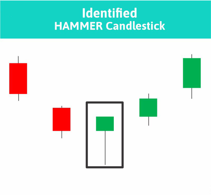如何识别锤子蜡烛图