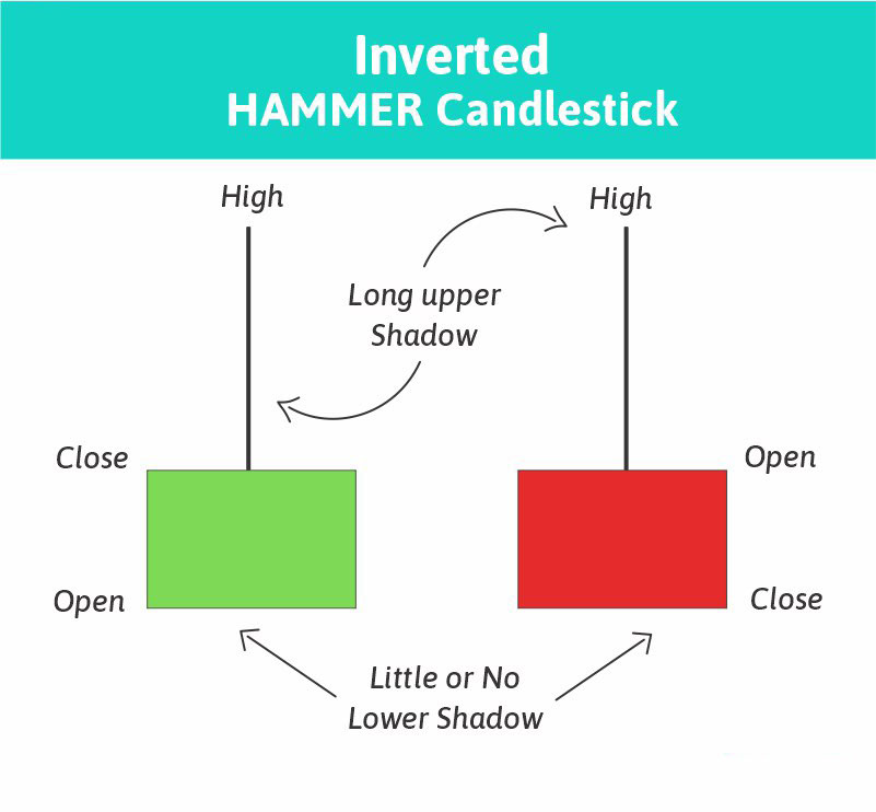 倒锤子蜡烛图形态